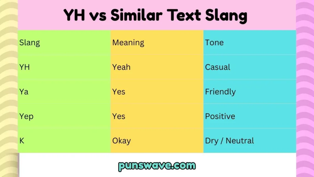 YH vs Similar Text Slang 