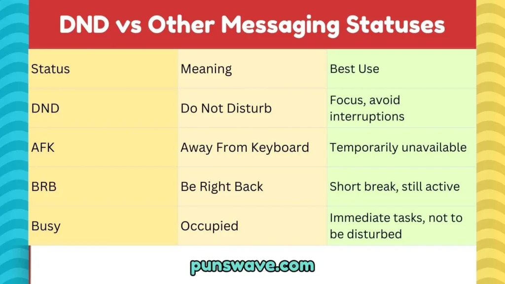 DND vs Other Messaging Statuses