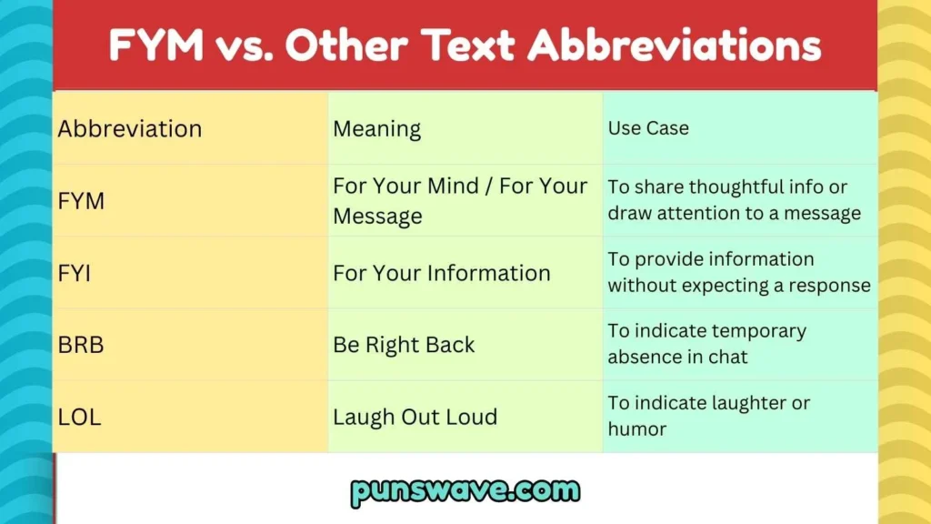 FYM vs. Other Text Abbreviations