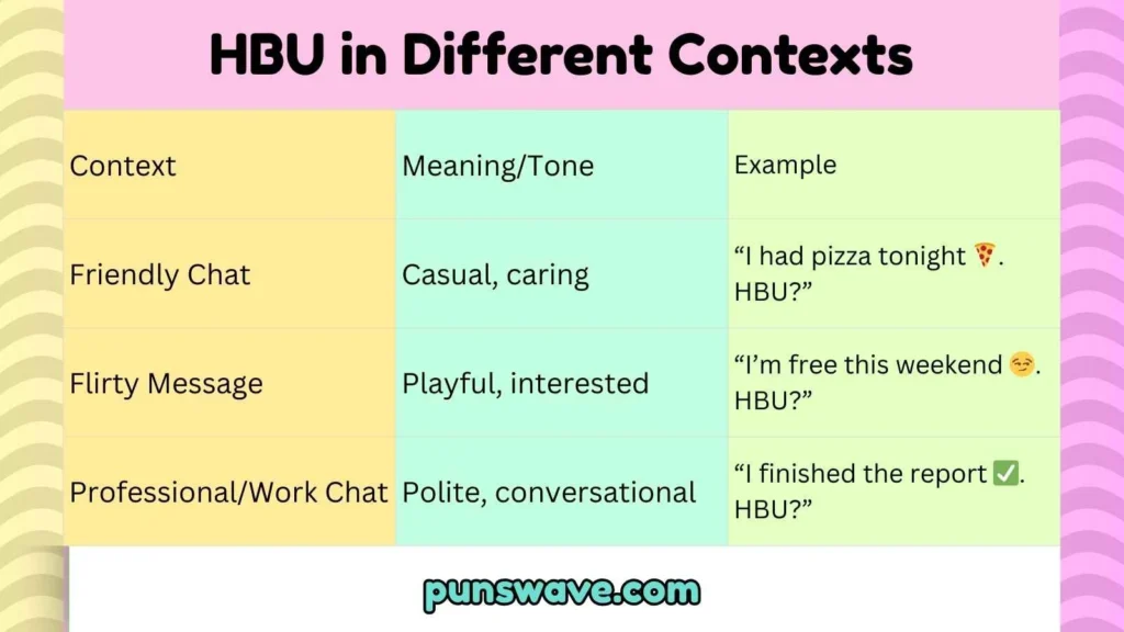 HBU in Different Contexts